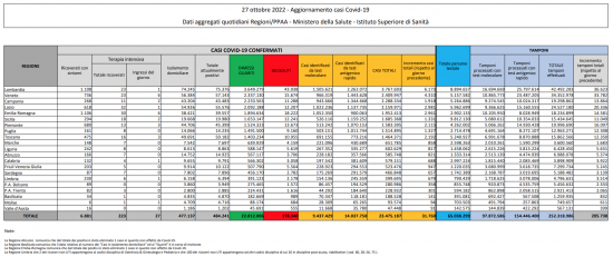Coronavirus – Il bollettino del ministero della salute del 27/10/2022