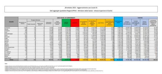 Coronavirus – Il bollettino del ministero della salute del 28 ottobre 2022 – Clicca per ingrandire