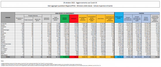 Coronavirus – Il bollettino del ministero della salute del 29/10/2022