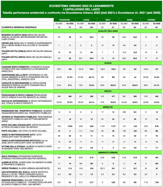 Il Rapporto ecosistema urbano 2022 di Legambiente