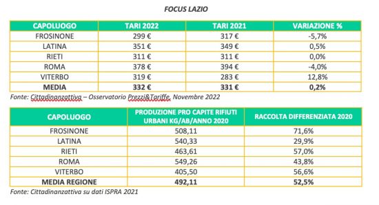 Tari - I dati del Lazio