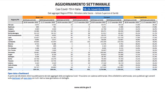 Coronavirus - Il bollettino del ministero della salute del 18-24/10/2022