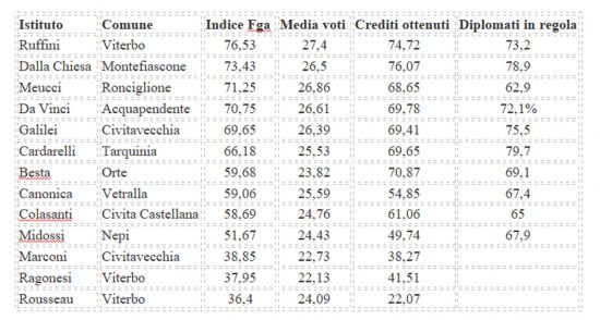 Classifica Eduscopio 2022 - La graduatoria per l'indirizzo scientifico
