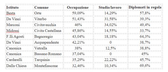 Classifica Eduscopio 2022 - La graduatoria per la preparazione al lavoro - Indirizzo tecnico tecnologico