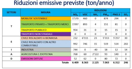Arpa Lazio - Il programma delle riduzioni di emissioni inquinanti