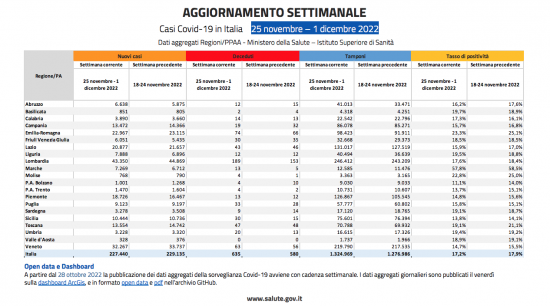 Coronavirus – Il bollettino settimanale del ministero della salute del 25/11/2022-01/12/2022