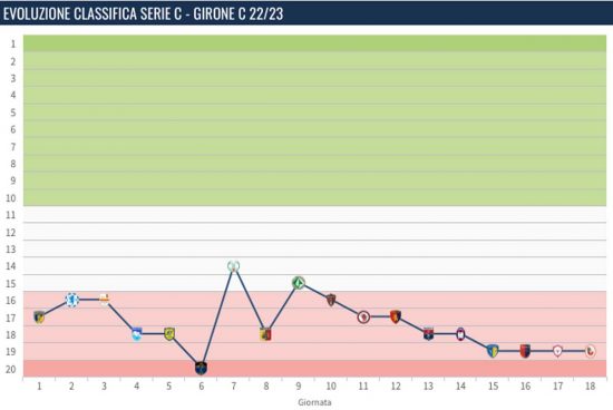 Sport - Calcio - Viterbese - L'andamento della stagione attuale secondo Transfermarkt