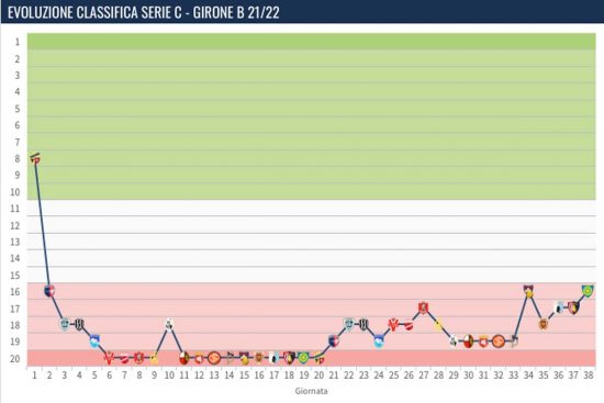 Sport - Calcio - Viterbese - L'andamento della passata stagione secondo Transfermarkt