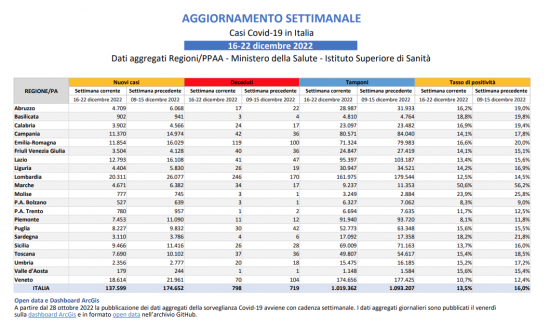 Coronavirus – Il bollettino settimanale del ministero della salute 16 dicembre - 22 dicembre
