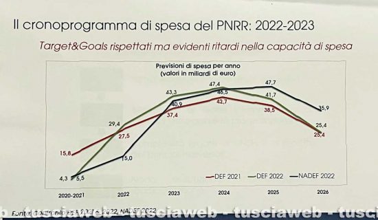 Pnrr - Il cronoprogramma di spesa (Fonte: Unindustria-Orep)