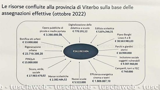 Pnrr - I finanziamenti diretti previsti per la Tuscia (Fonte: Unindustria-Orep)