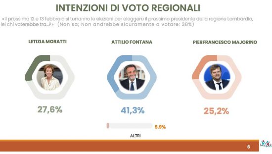 Elezioni regionali Lombardia - Sondaggio Winpoll per Scenari politici