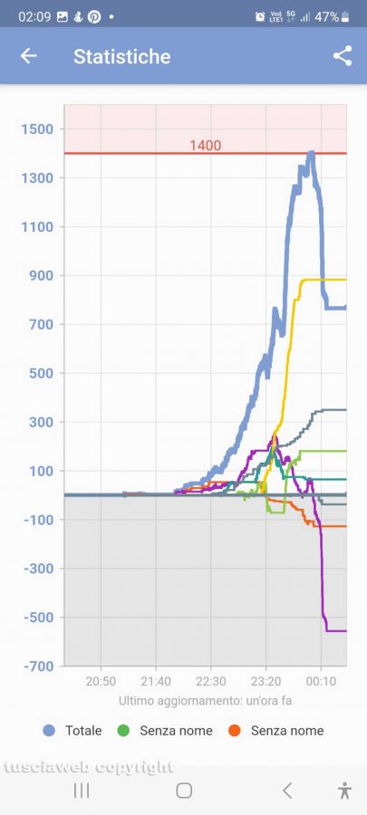 Capodanno - I grafici delle presenze forniti dalla ditta Carramusa - Piazza della Repubblica