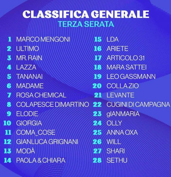 Sanremo - La classifica della terza giornata