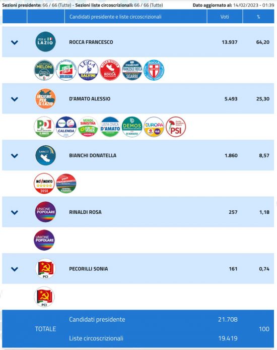 Elezioni regionali - Viterbo città - definitivo