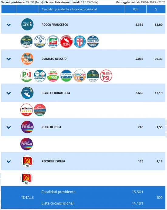 Elezioni regionali - Civitavecchia - definitivo