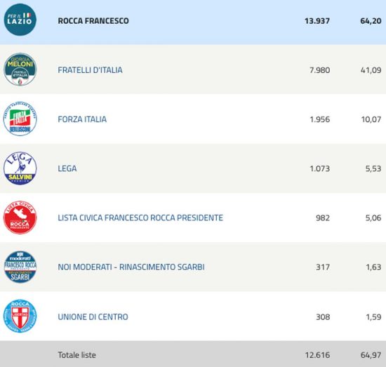 Elezioni regionali - Risultati - Rocca