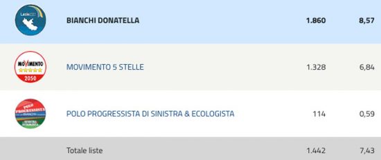 Elezioni regionali - Risultati - Bianchi