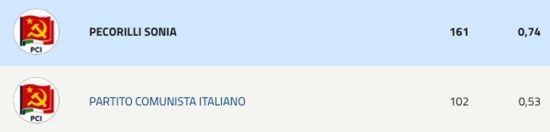 Elezioni regionali - Risultati - Pecorilli