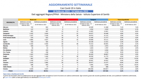 Coronavirus - Il bollettino settimanale del ministero della salute del 10 - 16 febbraio 2023