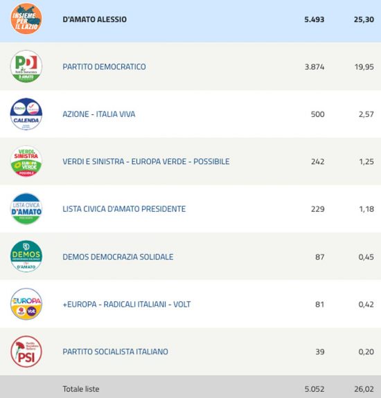 Elezioni regionali - Risultati - D'amato