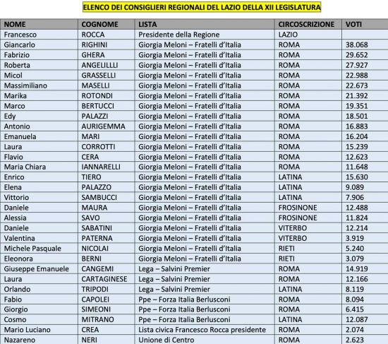 Elezioni regionali - Tutti i consiglieri eletti