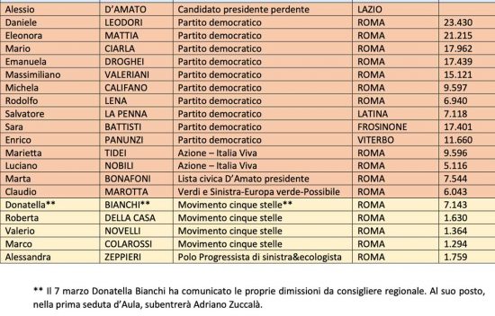 Elezioni regionali - Tutti i consiglieri eletti