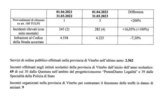 Viterbo - I dati della Polizia