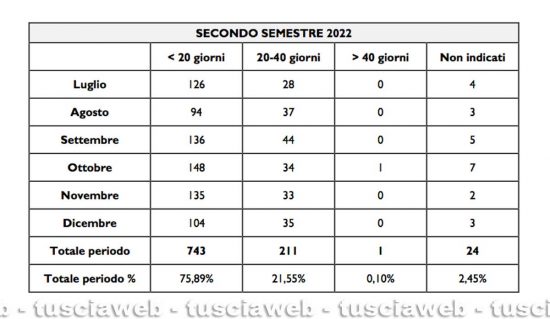 Viterbo - Gli accessi al pronto soccorso, prima prognosi - Dati report Asl-regione Lazio