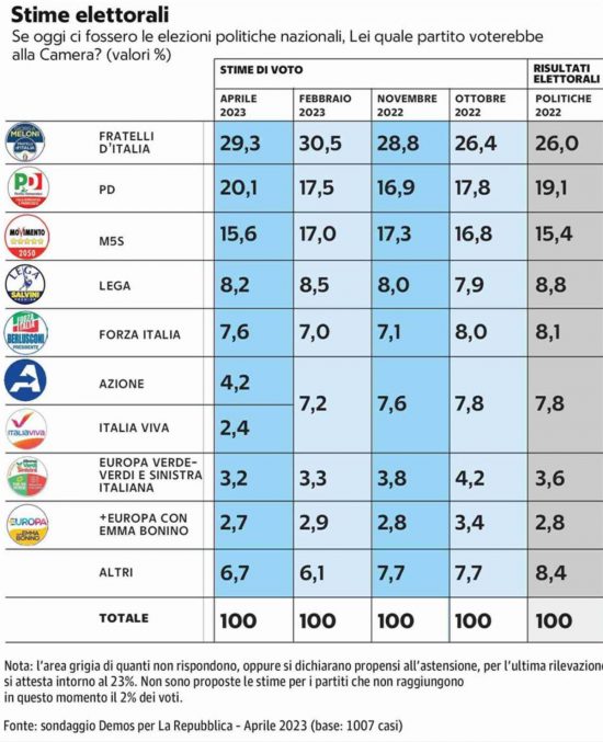 Sondaggio Demos per Repubblica 