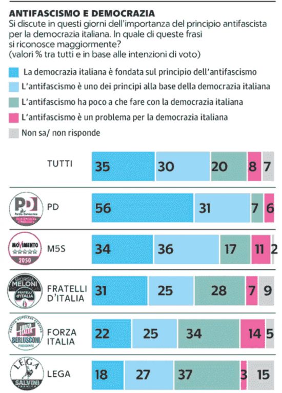 Sondaggio Demos per Repubblica 