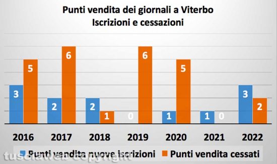 Punti vendita dei giornali a Viterbo - Confronto iscrizioni-cessazioni