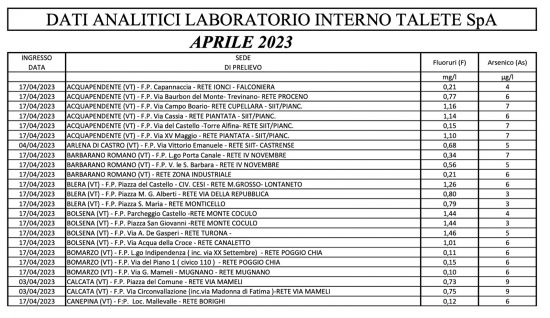 I valori di arsenico nell'acqua - Aprile 2023 Dati Talete