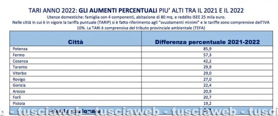 Tari - Gli aumenrti percentuali tra il 2021 e il 2022 - Dati Uil