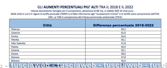 Tari - Gli aumenrti percentuali tra il 2018 e il 2022 - Dati Uil