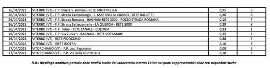 I valori di arsenico nell'acqua - Aprile 2023 Dati Talete