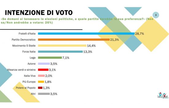 Sondaggio Winpoll 12 giungo