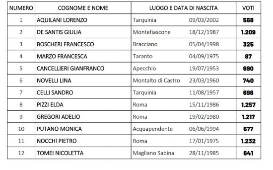 I candidati all'assemblea regionale del Pd per la Tuscia