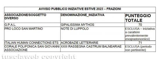 Eventi estivi - La graduatoria stilata dal comune per le frazioni
