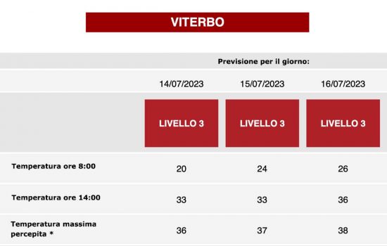 Ondata d calore su Viterbo