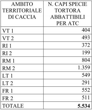 Caccia - Tortore abbattibili per Atc
