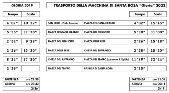 Santa Rosa - Tempi del trasporto 2023