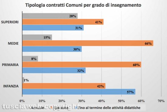 Tipologia contratto Comuni per grado di insegnamento - Fonte: Bollettini nomine Provveditorato - Elaborazione Tusciaweb