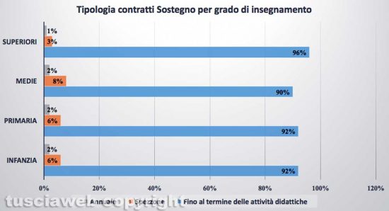 Tipologia contratto Sostegno per grado di insegnamento - Fonte: Bollettini nomine Provveditorato - Elaborazione Tusciaweb