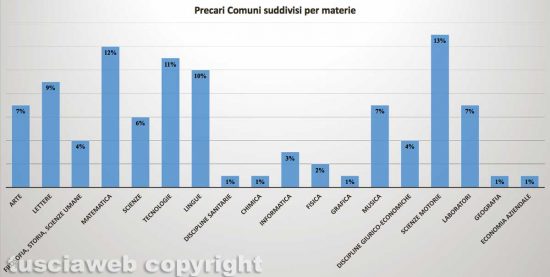 Precari Comuni suddivisi per materie di insegnamento - Fonte: Bollettini nomine Provveditorato - Elaborazione Tusciaweb