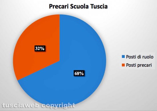 Precari su totale posti insegnamento provincia di Viterbo - Fonte: Bollettini nomine Provveditorato - Elaborazione Tusciaweb