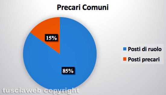 Precari su totale posti Comuni provincia di Viterbo - Fonte: Bollettini nomine Provveditorato - Elaborazione Tusciaweb
