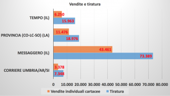 Viterbo - Quotidiani cartacei locali - Vendite tirature gennaio 2023