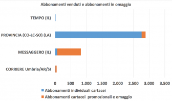 Viterbo - Quotidiani cartacei locali - Abbonamenti venduti e abbonamenti omaggio gennaio 2023