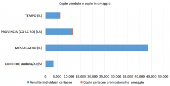 Viterbo - Quotidiani cartacei locali - Copie vendute e copie in omaggio gennaio 2023